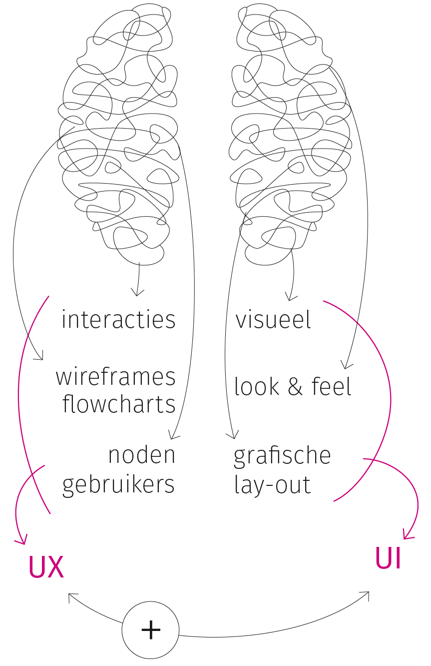 UX-design